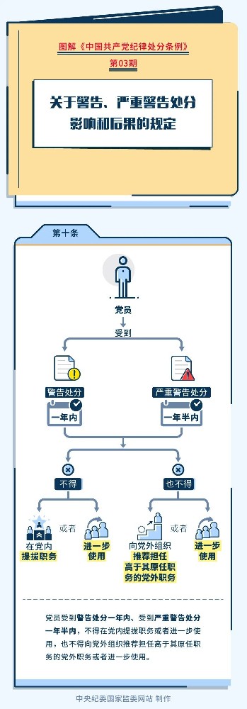 圖解紀(jì)律處分條例丨關(guān)于警告、嚴(yán)重警告處分影響和后果的規(guī)定
